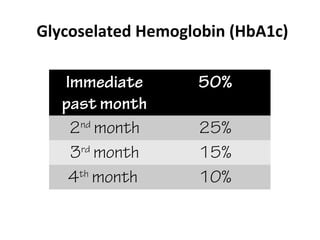 Glycoselated Hemoglobin (HbA1c)
Immediate
past month
50%
2nd
month 25%
3rd
month 15%
4th
month 10%
 