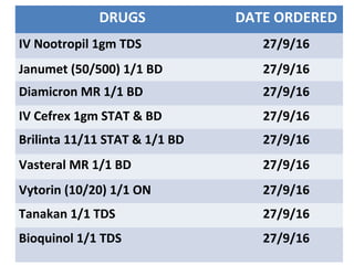 DRUGS DATE ORDERED
IV Nootropil 1gm TDS 27/9/16
Janumet (50/500) 1/1 BD 27/9/16
Diamicron MR 1/1 BD 27/9/16
IV Cefrex 1gm STAT & BD 27/9/16
Brilinta 11/11 STAT & 1/1 BD 27/9/16
Vasteral MR 1/1 BD 27/9/16
Vytorin (10/20) 1/1 ON 27/9/16
Tanakan 1/1 TDS 27/9/16
Bioquinol 1/1 TDS 27/9/16
 