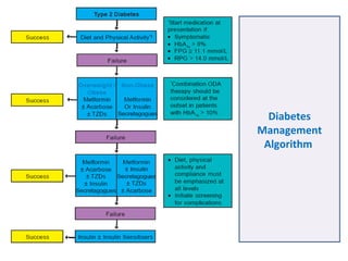 Diabetes
Management
Algorithm
 