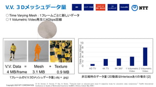 Copyright 2020 NTT CORPORATION
V.V. ３Dメッシュデータ量
[1] (E. Zerman, C. Ozcinar, P. Gao, A. Smolic. “Textured mesh vs coloured point cloud: A subjective study for volumetric video compression.” Twelfth International
Conference on Quality of Multimedia Experience (QoMEX), Athlone, Ireland, May 2020.)
V.V. Data = Mesh + Texture
3.1 MB 0.9 MB
4 MB/frame
0
2
4
6
8
10
HD TV 4K TV 4K 360° 1 Volumetric
Video
2 Volumetric
Video
Data
Size
[Gbps]
非圧縮時のデータ量（2D動画はInterlaceありの場合）[2]
○Time Varying Mesh ：１フレームごとに新しいデータ
○1 Volumetric Video再生に4Gbps回線
1フレームのV.V.３Dメッシュデータ量(.obj + .jpg)
 