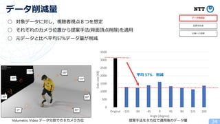 0
500
1000
1500
2000
2500
3000
3500
Original -135 -90 -45 0 45 90 135 180
Data
size
[KB]
Angle [degree]
データ削減量
◯ 対象データに対し，視聴者視点８つを想定
◯ それぞれのカメラ位置から提案手法(背面頂点削除)を適用
◯ 元データと比べ平均57%データ量が削減
平均 57% 削減
34
提案手法を８方位で適用後のデータ量
Volumetric Video データ分割での８カメラ方位
0° 45°
90°
-45°
135°
180°
-135°
-90°
 