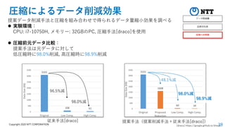 39
Copyright 2020 NTT CORPORATION
圧縮によるデータ削減効果
提案データ削減手法と圧縮を組み合わせで得られるデータ量縮小効果を調べる
⚫ 実験環境：
CPU: i7-10750H, メモリー: 32GBのPC, 圧縮手法[draco]を使用
⚫ 圧縮前元データ比較：
提案手法は元データに対して
低圧縮時に98.0%削減, 高圧縮時に98.9%削減
[draco] https://google.github.io/draco/
3101
1608
60 34
0
500
1000
1500
2000
2500
3000
3500
Original Proposed
Reduction
Low Comp. High Comp.
Data
Size
[KB]
3101
108 61
0
500
1000
1500
2000
2500
3000
3500
Original Low Comp. High Comp.
Data
Size
[KB]
提案手法（提案削減手法＋従来手法[draco]）
96.5%減
98.0%減
98.0%減
98.9%減
48.1%減
従来手法[draco]
 