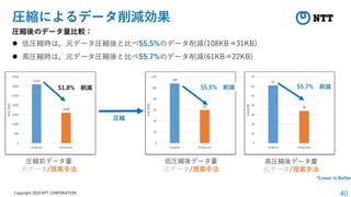 40
Copyright 2020 NTT CORPORATION
*Lower is Better
圧縮によるデータ削減効果
圧縮後のデータ量比較：
⚫ 低圧縮時は，元データ圧縮後と比べ55.5%のデータ削減(108KB⇒31KB)
⚫ 高圧縮時は，元データ圧縮後と比べ55.7%のデータ削減(61KB⇒22KB)
3103
1608
0
500
1000
1500
2000
2500
3000
3500
Original Proposed
Size
[KB]
108
60
0
20
40
60
80
100
120
Original Proposed
Size
[KB]
61
34
0
10
20
30
40
50
60
70
Original Proposed
Size[KB]
51.8% 削減 55.5% 削減 55.7% 削減
圧縮前データ量
元データ/提案手法
低圧縮後データ量
元データ/提案手法
高圧縮後データ量
元データ/提案手法
圧縮
 