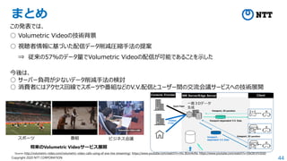 44
Copyright 2020 NTT CORPORATION
まとめ
この発表では、
○ Volumetric Videoの技術背景
○ 視聴者情報に基づいた配信データ削減圧縮手法の提案
⇒ 従来の57%のデータ量でVolumetric Videoの配信が可能であることを示した
今後は、
○ サーバー負荷が少ないデータ削減手法の検討
○ 消費者にはアクセス回線でスポーツや番組などのV.V.配信とユーザー間の交流会議サービスへの技術展開
ビジネス会議
スポーツ 番組
Source: http://volumetric-video.com/volumetric-video-calls-using-ef-eve-live-streaming/, https://www.youtube.com/watch?v=Ho_8UvrAvNs, https://www.youtube.com/watch?v=DkOKrVV3SS0
将来のVolumetric Videoサービス展開
 