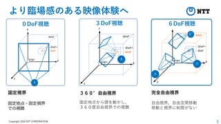 5
Copyright 2020 NTT CORPORATION
より臨場感のある映像体験へ
A
固定視界
固定地点・固定視界
での視聴
A
０DoF視聴
３６０°自由視界
固定地点から頭を動かし、
３６０度自由視界での視聴
完全自由視界
自由視界，自由空間移動
移動と視界に制限がない
３DoF視聴
A
A'
A’’
６DoF視聴
 