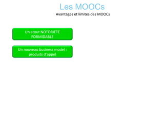Les MOOCs	
  
Avantages	
  et	
  limites	
  des	
  MOOCs	
  
Un	
  atout	
  NOTORIETE	
  
FORMIDABLE	
  
Un	
  nouveau	
  business	
  model	
  :	
  
produits	
  d’appel	
  	
  
 