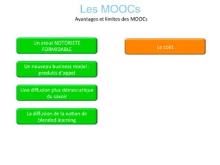 Les MOOCs	
  
Avantages	
  et	
  limites	
  des	
  MOOCs	
  
Un	
  atout	
  NOTORIETE	
  
FORMIDABLE	
  
Un	
  nouveau	
  business	
  model	
  :	
  
produits	
  d’appel	
  	
  
Une	
  diﬀusion	
  plus	
  démocra*que	
  
du	
  savoir	
  
La	
  diﬀusion	
  de	
  la	
  no*on	
  de	
  
blended	
  learning	
  	
  
Le	
  coût	
  
 