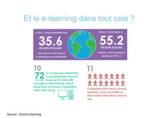 Et le e-learning dans tout cela ?
Source	
  :	
  Aurion	
  learning	
  
 
