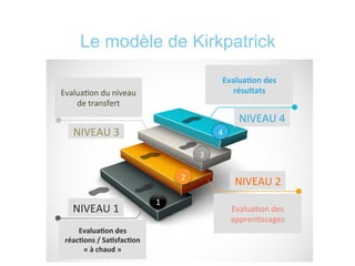 Le modèle de Kirkpatrick
Evalua*on	
  du	
  niveau	
  
de	
  transfert	
  
Evalua@on	
  des	
  
résultats	
  
Evalua@on	
  des	
  
réac@ons	
  /	
  Sa@sfac@on	
  	
  
«	
  à	
  chaud	
  »	
  
Evalua*on	
  des	
  
appren*ssages	
  
NIVEAU	
  3	
  
NIVEAU	
  1	
  
NIVEAU	
  2	
  
NIVEAU	
  4	
  
1	
  
2	
  
3	
  
4	
  
 