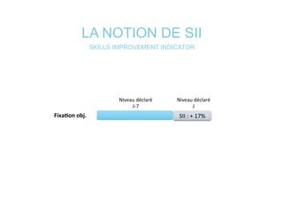 LA NOTION DE SII
SKILLS IMPROVEMENT INDICATOR
SII	
  :	
  +	
  17%	
  	
  Fixa@on	
  obj.	
  
Niveau	
  déclaré	
  	
  
J-­‐7	
  	
  
Niveau	
  déclaré	
  	
  
J	
  
 