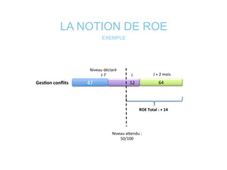 LA NOTION DE ROE
EXEMPLE
	
  	
  	
  	
  	
  	
  	
  	
  	
  	
  	
  	
  	
  	
  	
  52	
  47	
  Ges@on	
  conﬂits	
  
Niveau	
  déclaré	
  	
  
J-­‐7	
  	
  
	
  
J	
  
64	
  	
  
	
  
J	
  +	
  2	
  mois	
  
ROE	
  Total	
  :	
  +	
  14	
  
Niveau	
  aeendu	
  :	
  
50/100	
  
 