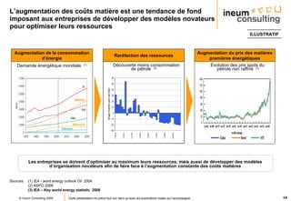 L’augmentation des coûts matière est une tendance de fond imposant aux entreprises de développer des modèles novateurs pour optimiser leurs ressources Sources : (1)  IEA - word energy outlook Oil  2004 (2) ASPO 2008 (3)  IEA – Key world energy statistic  2008 Raréfaction des ressources Découverte moins consommation de pétrole  (2) Augmentation de la consommation d’énergie Demande énergétique mondiale  (1) Augmentation du prix des matières premières énergétiques Évolution des prix spots du pétrole non raffiné  (3) Les entreprises se doivent d’optimiser au maximum leurs ressources, mais aussi de développer des modèles d’organisation novateurs afin de faire face à l’augmentation constante des coûts matières ILLUSTRATIF 