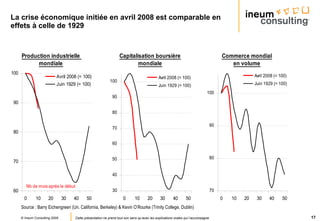 La crise économique initiée en avril 2008 est comparable en effets à celle de 1929 Source : Barry Eichengreen (Un. California, Berkeley) & Kevin O’Rourke (Trinity College, Dublin) 