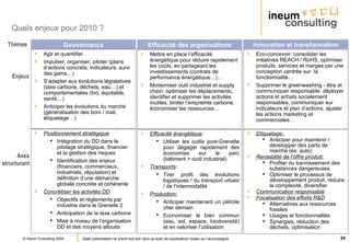 Quels enjeux pour 2010 ? Enjeux Efficacité des organisations Innovation et transformation Gouvernance Agir et quantifier Impulser, organiser, piloter (plans d’actions concrets, indicateurs, suivi des gains…)  S’adapter aux évolutions législatives (taxe carbone, déchets, eau…) et comportementales (bio, équitable, santé…) Anticiper les évolutions du marché (généralisation des boni / mali, étiquetage…) Thèmes Mettre en place l’efficacité énergétique pour réduire rapidement les coûts, en partageant les investissements (contrats de performance énergétique…)… Moderniser outil industriel et supply chain: optimiser les déplacements, identifier et supprimer les activités inutiles, limiter l’empreinte carbone, économiser les ressources… Eco-concevoir: consolider les initiatives REACH / RoHS, optimiser produits, services et marges par une conception centrée sur  la fonctionnalité… Supprimer le greenwashing - être et communiquer responsable: déployer actions et achats socialement responsables, communiquer sur indicateurs et plan d’actions, ajuster les actions marketing et commerciales… Axes structurant Positionnement stratégique Intégration du DD dans le pilotage stratégique, financier et la gestion des risques Identification des enjeux (financiers, commerciaux, industriels, réputation) et définition d’une démarche globale concrète et cohérente  Concrétiser les activités DD Objectifs et règlements par industrie dans le Grenelle 2 Anticipation de la taxe carbone Mise à niveau de l’organisation DD et des moyens alloués Efficacité énergétique :  Utiliser les outils post-Grenelle pour dégager rapidement des économies sur le parc (bâtiment + outil industriel) Transports : Tirer profit des évolutions logistiques / du transport urbain / de l’intermodalité Production: Anticiper maintenant un pétrole cher demain Economiser le bien commun (eau, sol, espace, biodiversité) et en valoriser l’utilisation Etiquetage:  Anticiper pour maintenir / développer des parts de marché (ex: auto) Rentabilité de l’offre produit: Profiter du bannissement des substances dangereuses Optimiser le processus de développement produit, réduire la complexité, diversifier Communication responsable Focalisation des efforts R&D Alternatives aux ressources fossiles Usages et fonctionnalités Synergies, réduction des déchets, optimisation  