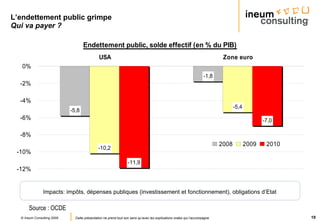 L’endettement public grimpe Qui va payer ? Source : OCDE Impacts: impôts, dépenses publiques (investissement et fonctionnement), obligations d’Etat 