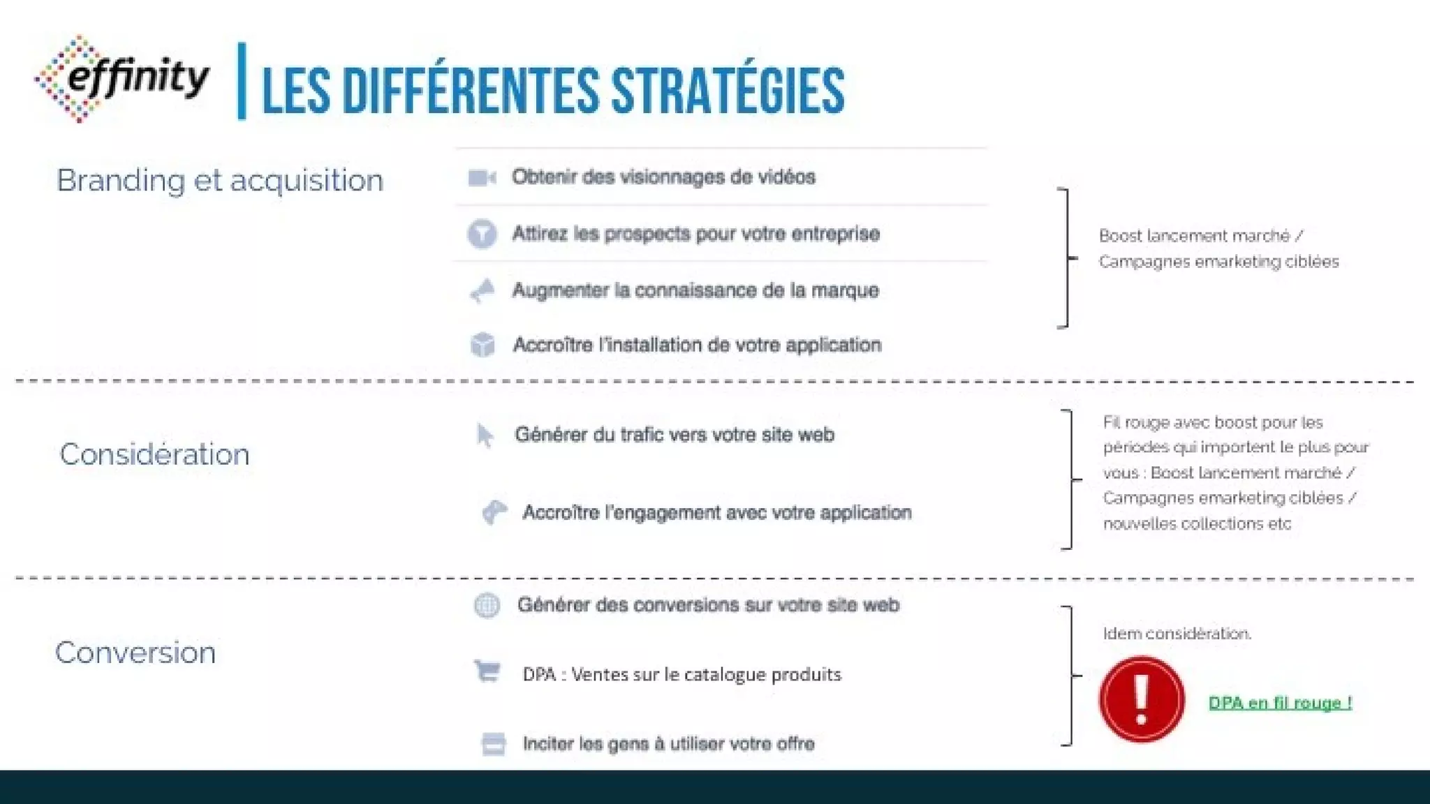 DPA : Ventes sur le catalogue produits
Conversion
Considération
Branding et acquisition
Boost lancement marché / Campagnes
emarketing ciblées
Fil rouge avec boost pour les périodes
qui importent le plus pour vous : Boost
lancement marché / Campagnes
emarketing ciblées / nouvelles
collections etc
Idem considération.
DPA en fil rouge !
LES DIFFÉRENTES STRATÉGIES
 
