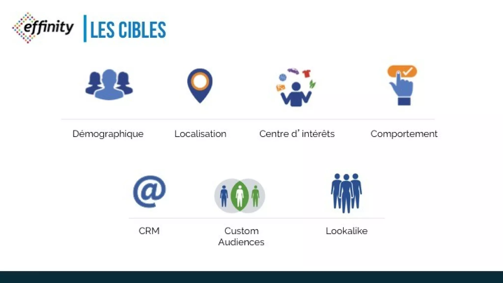 LES CIBLES
Démographique Localisation Centre d’intérêts Comportement
CRM Custom
Audiences
Lookalike
 