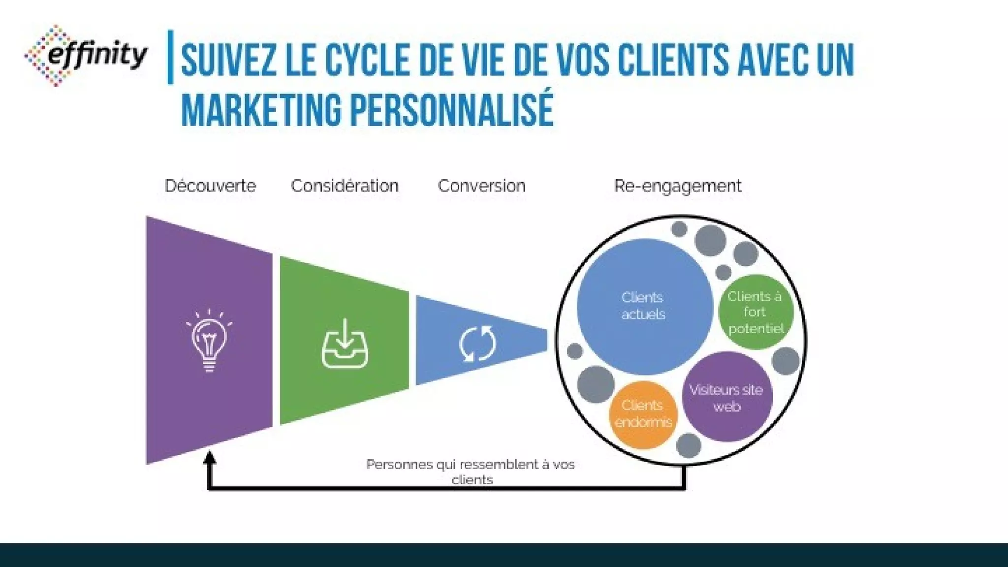 Découverte Considération Conversion
Clients
actuels
Visiteurs
site web
Clients à
fort
potentiel
Clients
endormis
Re-engagement
Personnes qui ressemblent à vos clients
SUIVEZ LE CYCLE DE VIE DE
VOS CLIENTS AVEC UN
MARKETING PERSONNALISÉ
 
