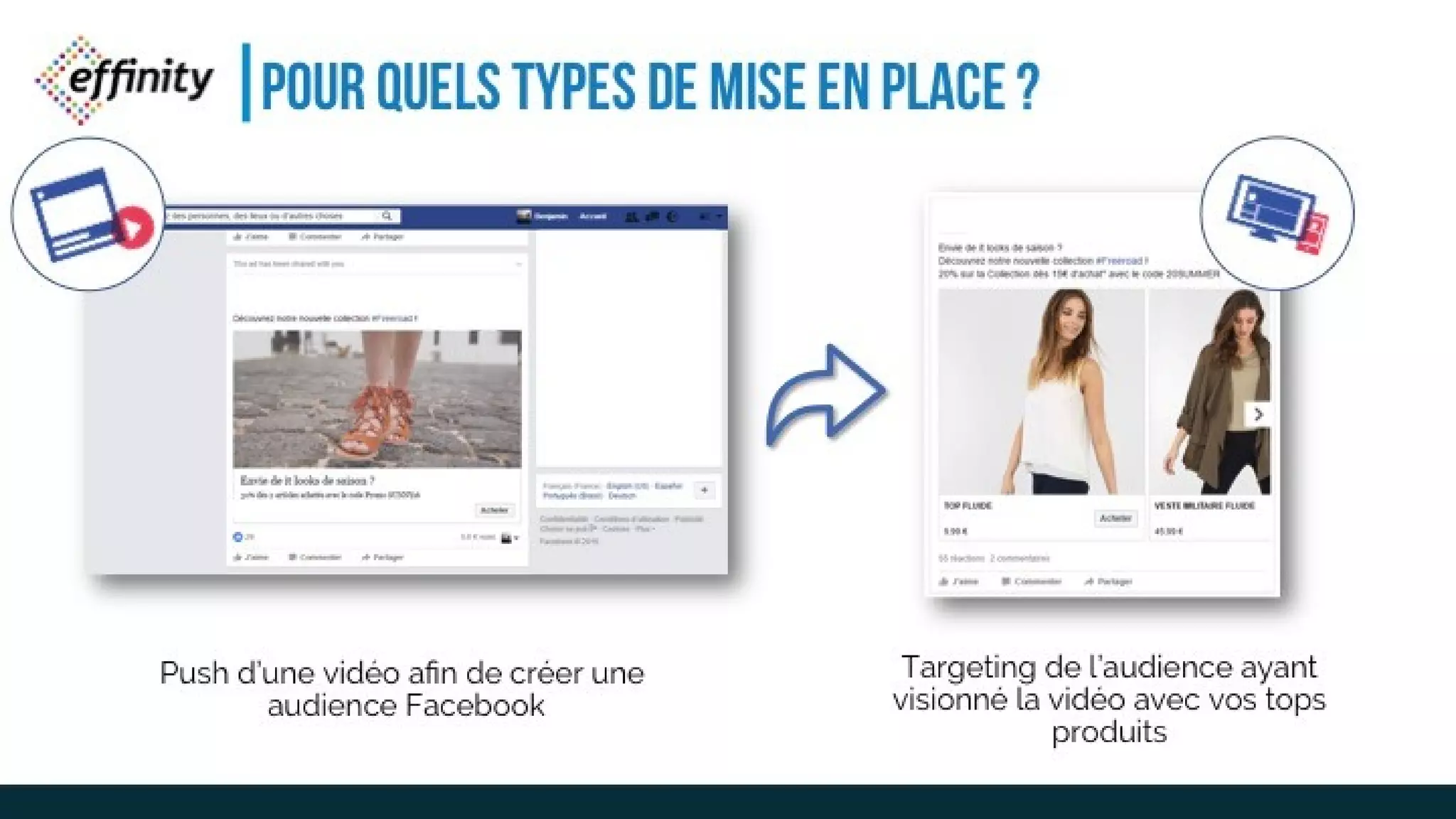 POUR QUELS TYPES DE MISE EN
PLACE ?
Push d’une vidéo afin de créer une audience
Facebook
Targeting de l’audience ayant
visionné la vidéo avec vos tops
produits
 