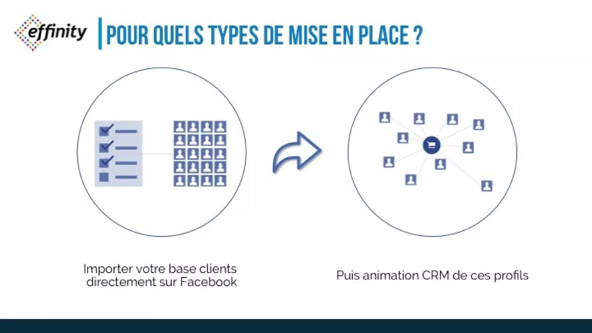 POUR QUELS TYPES DE MISE EN
PLACE ?
Importer votre base clients
directement sur Facebook
Puis animation CRM de ces profils
 