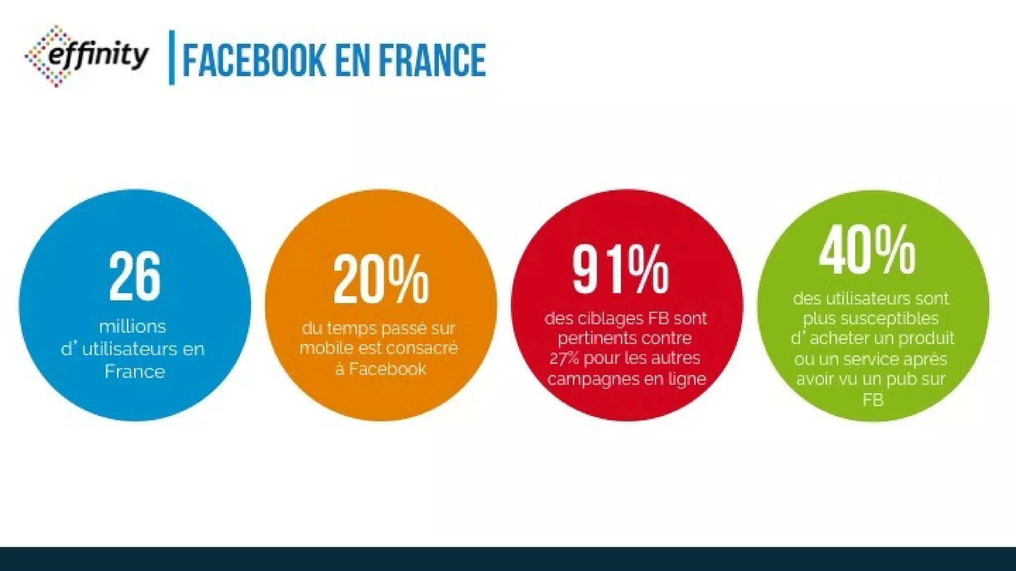 FACEBOOK EN FRANCE
26millions
d’utilisateurs en
France
20%du temps passé sur
mobile est consacré
à Facebook
91%des ciblages FB sont
pertinents contre
27% pour les autres
campagnes en ligne
40%des utilisateurs sont
plus susceptibles
d’acheter un produit
ou un service après
avoir vu un pub sur
FB
 