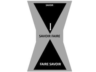 SAVOIR




SAVOIR FAIRE




FAIRE SAVOIR
 