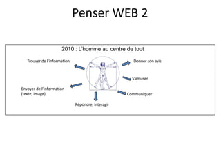Penser WEB 2
                                         Fanny Berrebi




                      2010 : L’homme au centre de tout

   Trouver de l’information                                Donner son avis



                                                           S’amuser

Envoyer de l’information
(texte, image)                                           Communiquer

                              Répondre, interagir
 