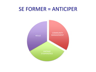 SE FORMER = ANTICIPER


                        COMMUNITY
     VEILLE             MANAGEMENT




                PARTAGE
              D’EXPERIENCE
 