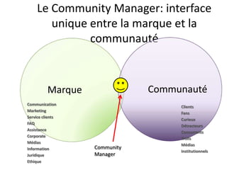 Le Community Manager: interface
        unique entre la marque et la
               communauté



          Marque               Communauté
Communication
                                    Clients
Marketing
                                    Fans
Service clients
                                    Curieux
FAQ
                                    Détracteurs
Assistance
                                    Concurrents
Corporate
                                    Trolls
Médias
                                    Médias
Information        Community
                                    Institutionnels
Juridique          Manager
Ethique
 