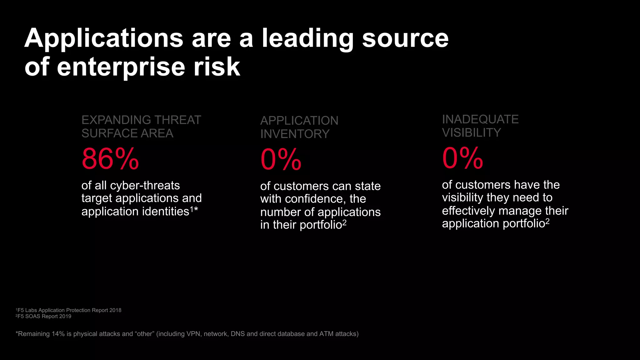EXPANDING THREAT
SURFACE AREA
86%
of all cyber-threats
target applications and
application identities1*
APPLICATION
INVENTORY
0%
of customers can state
with confidence, the
number of applications
in their portfolio2
INADEQUATE
VISIBILITY
0%
of customers have the
visibility they need to
effectively manage their
application portfolio2
1F5 Labs Application Protection Report 2018
2F5 SOAS Report 2019
*Remaining 14% is physical attacks and “other” (including VPN, network, DNS and direct database and ATM attacks)
 