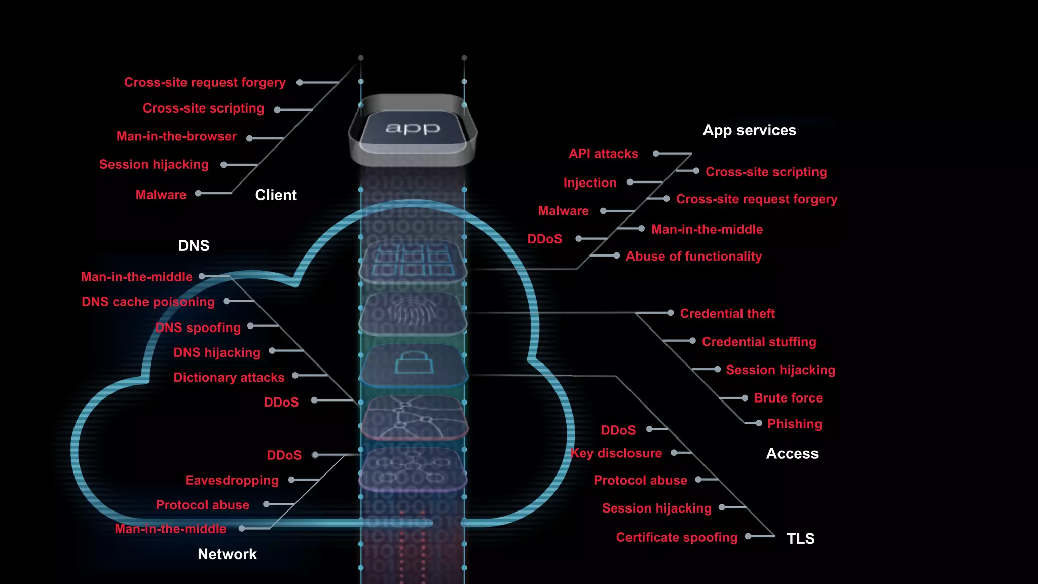 TLS
Access
Man-in-the-browser
Client
Session hijacking
Malware
Cross-site request forgery
Abuse of functionality
Man-in-the-middle
DDoS
Malware
API attacks
Injection
Cross-site scripting
Cross-site request forgery
Certificate spoofing
Protocol abuse
Session hijacking
Key disclosure
DNS hijacking
DDoS
DNS spoofing
DNS cache poisoning
Man-in-the-middle
App services
DNS
DDoS
Eavesdropping
Protocol abuse
Man-in-the-middle
Credential theft
Credential stuffing
Session hijacking
Brute force
Phishing
Network
DDoS
Cross-site scripting
Dictionary attacks
 