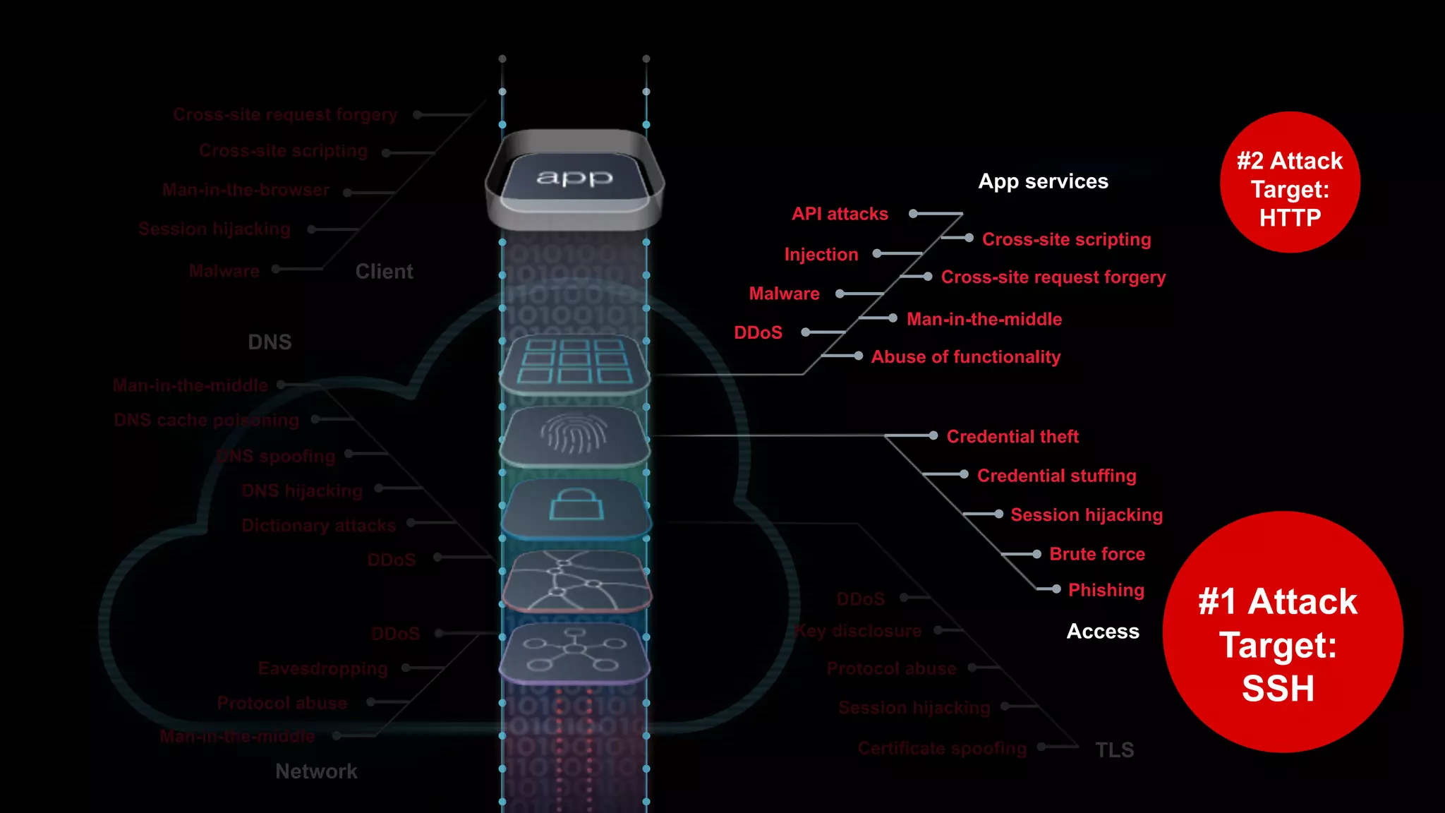 Man-in-the-browser
Client
Session hijacking
Malware
Cross-site request forgery
DNS hijacking
DDoS
DNS spoofing
DNS cache poisoning
Man-in-the-middle
DNS
DDoS
Eavesdropping
Protocol abuse
Man-in-the-middle
Network
TLSCertificate spoofing
Protocol abuse
Session hijacking
Key disclosure
DDoS
Cross-site scripting
Dictionary attacks
Access
Abuse of functionality
Man-in-the-middle
DDoS
Malware
API attacks
Injection
Cross-site scripting
Cross-site request forgery
App services
Credential theft
Credential stuffing
Session hijacking
Brute force
Phishing
 
