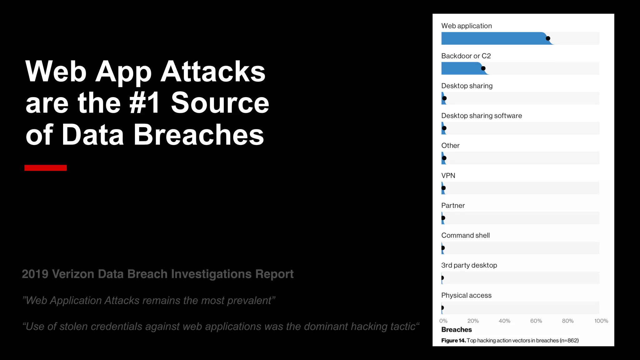 Web App Attacks
are the #1 Source
of Data Breaches
2019 Verizon Data Breach Investigations Report
”Web Application Attacks remains the most prevalent”
“Use of stolen credentials against web applications was the dominant hacking tactic“
 