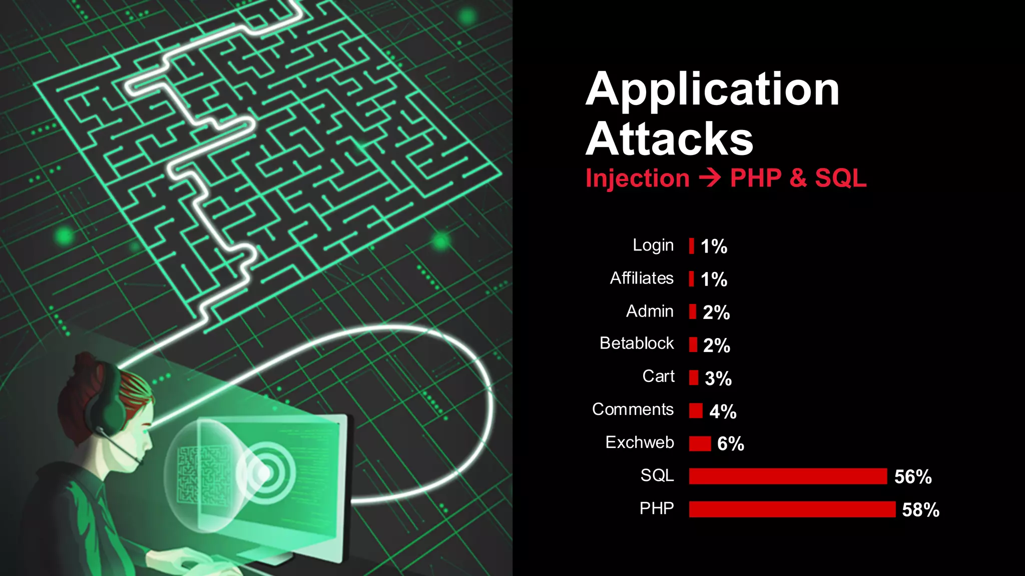 58%
56%
6%
4%
3%
2%
2%
1%
1%
PHP
SQL
Exchweb
Comments
Cart
Betablock
Admin
Affiliates
Login
Application
Attacks
Injection à PHP & SQL
 