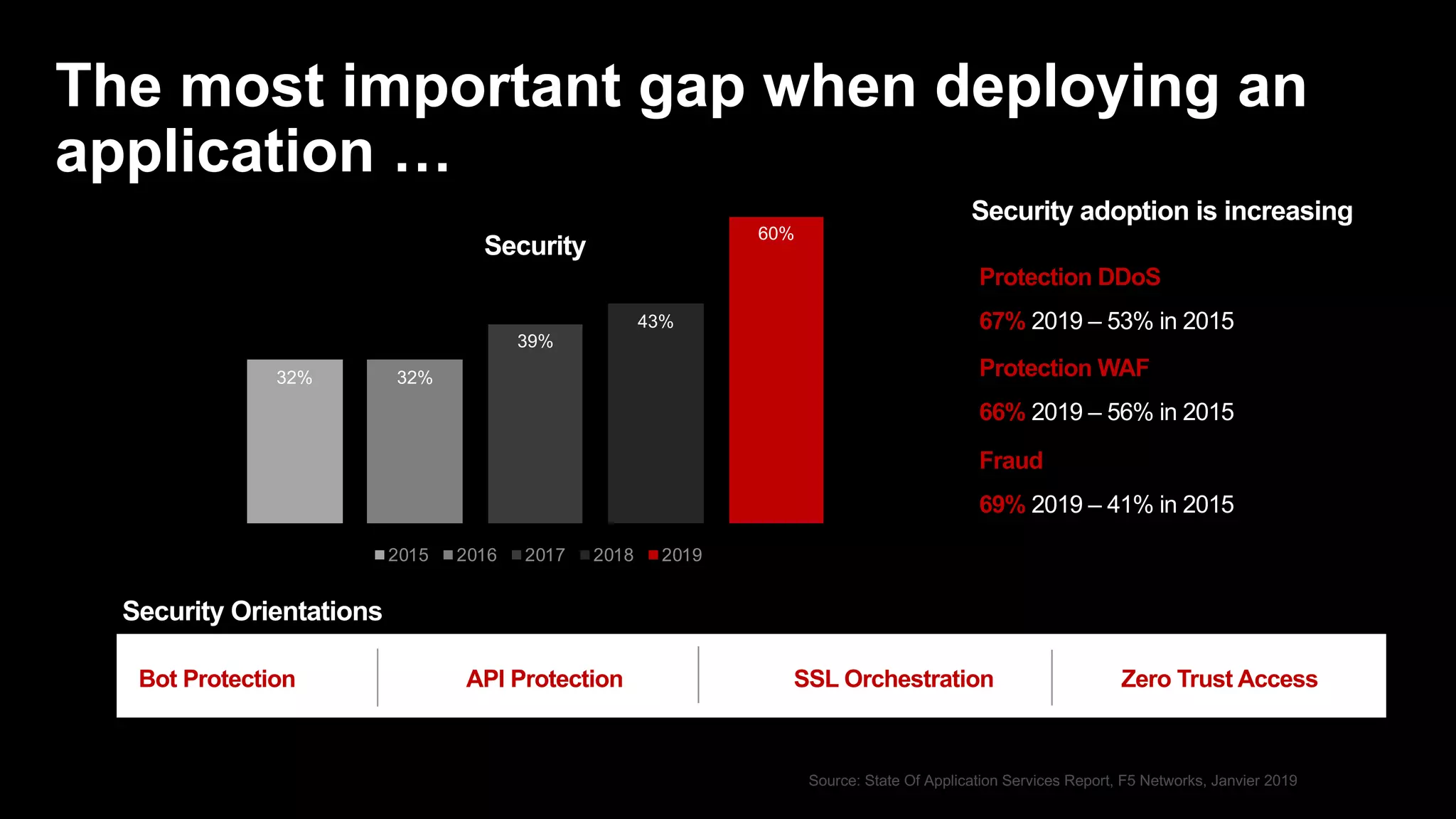 The most important gap when deploying an
application …
Bot Protection API Protection SSL Orchestration Zero Trust Access
Security Orientations
Source: State Of Application Services Report, F5 Networks, Janvier 2019
Protection WAF
66% 2019 – 56% in 2015
Protection DDoS
67% 2019 – 53% in 2015
Security adoption is increasing
Fraud
69% 2019 – 41% in 2015
32% 32%
39%
43%
60%
2015 2016 2017 2018 2019
Security
 
