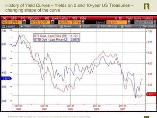 History of Yield Curves – Yields on 2 and 10-year US Treasuries – changing shape of the curve7