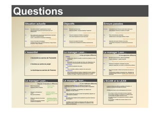 Questions
  Situation actuelle                                                                     Objectifs                                                                                   Erreurs passées
  Économie   Vos clients se décident majoritairement sur les prix                        Économie        Être dans le prix du marché                                                 Économie     Automatisation pour diminuer la main d'œuvre dans le prix
             Vos concurrents trouvent de la main d'œuvre pour 2 à 5                                      Démarche sociétale : produire et employer "localement"                                   Délocalisations coûteuses en emplois et en qualité
             dollars par jour
                                           coûts de main d'œuvre réduits en priorité                                                           Satisfaire le marché et la société                                  Réduction de l'emploi et augmentation des problèmes

  RH         Avec le papy boom, des personnes expérimentées et cependant                 RH              Conserver l'expérience et faciliter le changement                           RH           Plans de licenciements, préretraites
             réticentes au changement partent
                                                                                                         Faire croître l'expérience et le savoir des jeunes                                       Attentes fortes sur des équipes réduites, et stress
             Jeunes : comportements de butineurs d'entreprises
                                                                Perte de savoir faire                                                                    Capitaliser et stabiliser                                                     Pertes de savoir et d'engagement

  R&D        Course à l'innovation technologique                                         R&D             Raccourcir les projets d'innovation                                         R&D          Séparation des bureaux d'études et des usines
             Investissements risqués, lancements laborieux, le risque d'échec                            Investissements immédiatement rentables, lancements sûrs                                 Concentration d'entreprises et investissements encore plus
             est partout : Airbus, Avantime, …                                                                                                                                                    lourds

             Les échecs se paient au prix fort : fermetures de sites et licenciements                                                              Faciliter le risque de succès                                                                 Responsabilités diluées




  L'essentiel                                                                            Le manager Lean…                                                                            Le manager Lean…
                                                                                                                                 …a des principes différents                                                            …a une approche différente
                                                                                               Challenge
             L'économie au service de l'humanité                                                   Le défi, le rêve, l'esprit de conquête, la volonté de se dépasser, la vision
                                                                                                                                                                                     Économie    Être dans le prix du marché : réduire les gaspillages
                                                                                                   à long terme                                                                                  Produire "localement" : qualité et réactivité
                                                                                               Respect
                                                                                                                                                                                                         Réduire les coûts, développer l'emploi, personnaliser le service
                                                                                                   De la société, des lois, des règles, des clients, des collaborateurs, des
                                                                                                   fournisseurs, de l'environnement, des procédures, des formations
             L'homme au centre du projet                                                       Travail d'équipe
                                                                                                                                                                                     RH          Expérience et changement : développer les jeunes
                                                                                                                                                                                                 Apprendre à apprendre, sur le terrain, en résolvant des problèmes
                                                                                                   Favorisons la progression des autres
                                                                                               Kaizen                                                                                                                                            Faire croître les savoirs
                                                                                                   Tous, au quotidien, optimiser, améliorer, faire mieux qu'hier
                                                                                                                                                                                     R&D         Raccourcir les projets : éliminer les retouches et les retours en
             La technique au service de l'homme                                                Genchi genbutsu                                                                                   arrière
                                                                                                   Aller voir par soi même sur le terrain, comprendre à la source, observer                      Investissements rentables et lancements sûrs : développer des
                                                                                                   les faits, prendre les bonnes décisions, collectivement, et constater la                      processus flexibles centrés sur l'opérateur, faire collaborer des
                                                                                                   réalisation de l'objectif. L'expérience pratique prime sur le savoir                          spécialistes
                                                                                                                                                                                                                                   Responsabilités clairement définies




  Le manager Lean…                                                                       Le manager lean…                                                                            L'ECAM et le LEAN
                         … dispose d'indicateurs différents                                                                      …a une méthode différente
             Réduire les gaspillages,                                                     La démarche scientifique PDCA, qu'il applique et transmet à ses
  Économie                                                 Efficience humaine                                                                                                               Le Lean est d'abord une méthode scientifique de résolution de
                                                                                          collaborateurs pour qu'ils améliorent leur travail quotidien et progressent
             Augmenter qualité et réactivité               0 ppm, 0 délai                                                                                                                   problème qui permet de développer des hommes.
                                                                                          PLAN
                                                                                               Quels sont : le problème, mes hypothèses, mon objectif, mon
                                                                                                                                                                                            L'ECAM poursuit dans la voie du développement des hommes :
                                                                                               indicateur, mon plan d'action ?
  RH         Participer au développement               Amélioration quotidienne           DO
             humain                                                                                                                                                                             Par le respect, et offre une formation humaine et spirituelle
                                                       Qu'avons-nous appris de cette           J'agis, j'essaye selon mon plan, je teste mes hypothèses, j'apporte une
             Résoudre les problèmes                    expérience?                             contre-mesure au problème.                                                                       Par la pratique scientifique en laboratoire et l'expérimentation
                                                                                                                                                                                                lors de projets et de stages, elle forme au Lean
                                                                                          CHECK
                                                                                                                                                                                                Par l'apprentissage ITII, les opérationnels accèdent au diplôme
  R&D        Éliminer les retouches et les retours       Connaissance, expérience,             Mon action et les résultats sont-ils exactement ceux prévus? Qu'est-ce                           d'ingénieur
             en arrière                                  délais et objectifs respectés         que j'ai appris ?
                                                                                                                                                                                                Par l'excellence : l'ECAM crée le premier mastère en Lean
             Développer des processus flexibles          Investissements réduits, takt    ACT                                                                                                   management
             centrés sur les opérateurs                  time                                  Je partage ce que j'ai appris, je corrige mon action dès un écart par
                                                                                               rapport à mon plan, je révise mes hypothèses, je capitalise sur mes
                                                                                               erreurs et je recommence.
 
