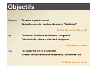 Objectifs
Économie   Être dans le prix du marché
           Démarche sociétale : produire et employer "localement"

                                                 Satisfaire le marché et la société

RH         Conserver l'expérience et faciliter le changement
           Faire croître l'expérience et le savoir des jeunes

                                                           Capitaliser et stabiliser

R&D        Raccourcir les projets d'innovation
           Investissements immédiatement rentables, lancements sûrs


                                                     Faciliter le risque de succès
 