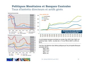 Politiques Monétaires et Banques Centrales
Taux d’intérêts directeurs et actifs gérés
Evolution des actifs détenus
par les principales BCpar les principales BC
10Dr. Achraf AYADI (C) avril 2014
•Le principales banques centrales du monde (Fed, BCE, BoJ, BoE) ont
porté leur total « Actifs » du bilan de +11% du PIB en 2007 à +25% en
2013.
•Les taux de détention des dettes publiques par les principales Banques
centrales (2013):
•BoE: 28%
•FED: 21%
•BoJ: 17%
•BCE: 2%
 