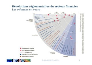 Révolutions réglementaires du secteur financier
Les réformes en cours
12Dr. Achraf AYADI (C) avril 2014
 