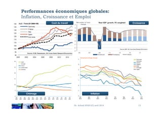 Performances économiques globales:
Inflation, Croissance et Emploi
Coût du travail Croissance
Chômage Inflation
13Dr. Achraf AYADI (C) avril 2014
 