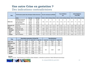 Une autre Crise en gestation ?
Des indications contradictoires
Indice Sur 1 an Sur 3 ans 2012 2013 2014p 2015p 2012 2013 2014p 2015p 2012 2013 2014p 2015p
Etats-Unis
NASDAQ Composite
DOW INDUSTRIALS
S&P 500 INDEX
NASDAQ 100 INDEX
27,18%
11,97%
18,31%
26,71%
52,19%
33,82%
40,74%
55,07%
2,8 1,9 2,5 2,7 2,1 1,5 1,7 1,9 -6,7 -4 -3,1 -3
Royaume-Uni FTSE 100 3,18% 12,04% 0,1 1,8 2,1 2,3 2,8 2,6 2 2,1 -5,6 -6,6 -5,3 -4,5
Japon Nikkei 225 19,60% 52,00% 2 1,6 1,2 0,9 0 0,4 2,3 1,5 -9,9 -10 -8,5 -8,1
Zone euro FTSEuroFirst 80 15,72% 4,69% -0,6 -0,4 1 1,1 2,5 1,4 1,1 1,3 -3,7 -2,9 -2,6 -2,4
Allemagne DAX PERF-INDEX 22,59% 35,71% 0,9 0,5 1,6 1,8 2,1 1,6 1,4 1,7 0,1 0 0,1 0,2
France CAC 40 17,69% 10,09% 0 0,3 0,6 1 2,2 1 1,3 1,2 -4,8 -4,1 -3,7 -3,7
Italie FTSE MIB 14,32% 41,36% -2,4 -1,9 0,6 0,8 3,3 1,3 0,8 1,3 -3 -3 -2,9 -2,8
Pays
Performance passée des principaux indices boursiers Taux de croissance du PIB (%)
Taux d'Inflation
(%)
Solde Budgétaire
(% du PIB)
14Dr. Achraf AYADI (C) avril 2014
Italie FTSE MIB 14,32% 41,36% -2,4 -1,9 0,6 0,8 3,3 1,3 0,8 1,3 -3 -3 -2,9 -2,8
Espagne IBEX 35 MADRID 30,56% -2,23% -1,6 -1,2 0,8 1,4 2,4 1,5 0,5 0,8 -10,6 -6,5 -5,7 -5,4
juin-13 nov-13 mars-14 sept-15 nov-13 mars-14 sept-15
Etats-Unis 2,031 2,498 2,76 3,8 0,25 0,25 0,5
Royaume-Uni 1,86 2,629 2,76 3,6 0,5 0,5 0,5
Japon 0,81 0,551 0,6 1 0,1 0,1 0,1
Zone euro n.a. n.a. n.a. n.a.
Allemagne 1,391 1,593 1,63 2,55
France 1,961 2,233 2,17 2,83
Italie 4,121 3,909 3,301 n.a.
Espagne 4,465 3,949 3,168 n.a.
Pays
0,25
Taux dette souveraine à 10 ans (%) Taux directeurs
0,5 0,25
Sources:
Indices 1 et 3 ans : Cortal Consors au 31.03.2014; Autres indicateurs , estimations et prévisions: Natixis Recherche économique
 