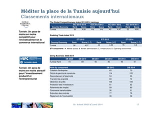 Méditer la place de la Tunisie aujourd’hui
Classements internationaux
Doing Business 2009-2014
The Global Competitiveness Index 2013-2014 rankings
GCI 2013-2014 GCI 2012-2013 GCI 2011-2012 GCI 2010-2011
Country/Economy Rank Score Rank Score Rank Score Rank Score
Tunisia 83 4,06 n/a n/a 40 4,47 32 4,65
Enabling Trade Index 2013
ETI 2010 ETI 2012 ETI 2014
Country/Economy Rank Score (1-7) Rank Score (1-7) Rank Score (1-7)
Tunisia 38 4,57 44 4,39 76 3,9
ETI components : A. Market access; B. Border administration; C. Infrastructure; D. Operating environment
Tunisie: Un pays de
moins en moins
compétitif pour
l’investissement et le
commerce international
Dr. Achraf AYADI (C) avril 2014 17
Doing Business 2009-2014
DB 2009 DB 2010 DB 2011 DB 2012 DB 2013 DB 2014
Tunisia Rank 73 69 40 46 49 51
Rank by component DB 2013 DB 2014
Création d’entreprise 63 70
Octroi de permis de construire 114 122
Raccordement à l'électricité 53 55
Transfert de propriété 69 72
Obtention de prêts 105 109
Protection des investisseurs 51 52
Paiements des impôts 59 60
Commerce transfrontalier 30 31
Exécution des contrats 77 78
Règlement de l'insolvabilité 39 39
Tunisie: Un pays de
moins en moins attractif
pour l’investissement
productif et
l’entrepreneuriat
 