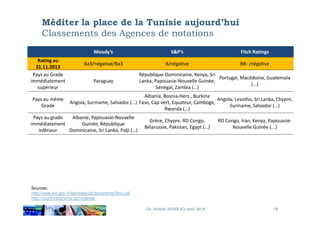 Méditer la place de la Tunisie aujourd’hui
Classements des Agences de notations
Moody’s S&P’s Fitch Ratings
Rating au
31.11.2013
Ba3/négative/Ba3 B/négative BB- /négative
Pays au Grade
immédiatement
supérieur
Paraguay
République Dominicaine, Kenya, Sri
Lanka, Papouasie-Nouvelle Guinée,
Sénégal, Zambia (…)
Portugal, Macédoine, Guatemala
(…)
Pays au même
Grade
Angola, Suriname, Salvador (…)
Albania, Bosnia-Herz., Burkina
Faso, Cap vert, Equateur, Camboge,
Rwanda (…)
Angola, Lesotho, Sri Lanka, Chypre,
Suriname, Salvador (…)
Dr. Achraf AYADI (C) avril 2014 18
Pays au grade
immédiatement
inférieur
Albanie, Papouasie-Nouvelle
Guinée, République
Dominicaine, Sri Lanka, Fidji (…)
Grèce, Chypre, RD Congo,
Bélarussie, Pakistan, Egypt (…)
RD Congo, Iran, Kenya, Papouasie-
Nouvelle Guinée (...)
Sources:
http://www.bct.gov.tn/bct/siteprod/documents/fitch.pdf
http://countryeconomy.com/ratings
 