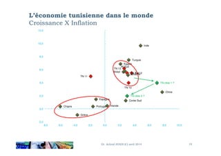 L’économie tunisienne dans le monde
Croissance X Inflation
TN 11
TN 12
TN 13
TN 14pBrésil
Inde
Af.Sud
Egypte
Jordanie
Turquie
6,0
8,0
10,0
12,0
Dr. Achraf AYADI (C) avril 2014 19
TN 10
Chypre
Grèce
Portugal
Espagne
Irlande
Chine
Corée Sud
TN cible 1 ?
TN cible 2 ?
-2,0
0,0
2,0
4,0
-8,0 -6,0 -4,0 -2,0 0,0 2,0 4,0 6,0 8,0 10,0
 