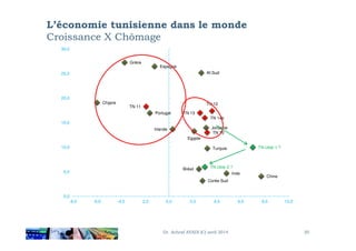 L’économie tunisienne dans le monde
Croissance X Chômage
TN 11
TN 12
TN 13
TN 14p
Chypre
Grèce
Portugal
Espagne
Af.Sud
Jordanie
15,0
20,0
25,0
30,0
Dr. Achraf AYADI (C) avril 2014 20
TN 10
Irlande
Chine
Brésil
Inde
Corée Sud
Egypte
Jordanie
Turquie TN cible 1 ?
TN cible 2 ?
0,0
5,0
10,0
-8,0 -6,0 -4,0 -2,0 0,0 2,0 4,0 6,0 8,0 10,0
 
