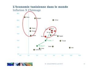 L’économie tunisienne dans le monde
Inflation X Chômage
TN 11
TN 12
TN 13
TN 14p
Chypre
Grèce
Portugal
Espagne
Af.Sud
Jordanie
15,0
20,0
25,0
30,0
Dr. Achraf AYADI (C) avril 2014 21
TN 10
Irlande
Chine
Brésil
Inde
Corée Sud
Egypte
Jordanie
TurquieTN cible 1 ?
TN cible 2 ?
0,0
5,0
10,0
-2,0 0,0 2,0 4,0 6,0 8,0 10,0 12,0
 