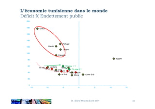 L’économie tunisienne dans le monde
Déficit X Endettement public
Chypre
Grèce
Portugal
Espagne
Irlande
100
120
140
160
180
200
Dr. Achraf AYADI (C) avril 2014 22
TN 10
TN 11TN 12
TN 13
TN 14p
Espagne
Chine
Brésil
Inde
Af.Sud Corée Sud
Egypte
Jordanie
Turquie
TN cible 1 ?
TN cible 2 ?
0
20
40
60
80
-15 -10 -5 0 5 10 15
 