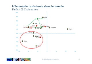 L’économie tunisienne dans le monde
Déficit X Croissance
TN 10
TN 12
TN 13
TN 14p
Chine
Brésil
Inde
Af.Sud Corée Sud
Egypte
Jordanie
Turquie
TN cible 1 ?
TN cible 2 ?
2,0
4,0
6,0
8,0
10,0
Dr. Achraf AYADI (C) avril 2014 23
TN 11
Chypre
Grèce
Portugal
Espagne
Irlande
-8,0
-6,0
-4,0
-2,0
0,0
-15 -10 -5 0 5 10 15
 