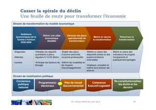 Stream de transformation du modèle économique
Casser la spirale du déclin
Une feuille de route pour transformer l’économie
Ambitions
économiques de la
Tunisie à horizon
2030-2050
Définir une cible
économique
détaillée
Dérouler les plans
opérationnels de
transformation
Mettre en œuvre
la transformation
Pérenniser la
transformation
•Diagnostic •Détailler les objectifs
quantitatifs à jalons
•Etablir des plans
d’actions sectoriels
•Mettre en place des
dispositifs pilotes et des
Mettre en place des
indicateurs de progrès
Stream de mobilisation politique
Dr. Achraf AYADI (C) avril 2014 24
•Attentes
•Leviers
quantitatifs à jalons
réguliers 5-10-20-30ans
•Anticiper les facteurs de
blocage
d’actions sectoriels
conjoints privés/public
•Définir les modalités et
les moyens
d’accompagnement
dispositifs pilotes et des
expérimentations
extensibles
•Impliquer, encadrer et
mettre sous tension les
acteurs
indicateurs de progrès
transparents et
publiquement partagés
Consensus
politique
national
Programme(s)
électoraux
Plan de travail
Gouvernemental
Cohérence
Exécutif/Législatif
Re-constitutionnaliser
les droits et les
devoirs
 